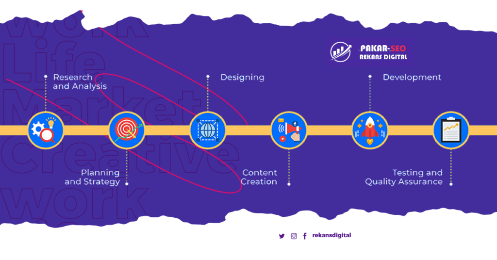 Proses Jasa Pembuatan Website di REKANS Digital