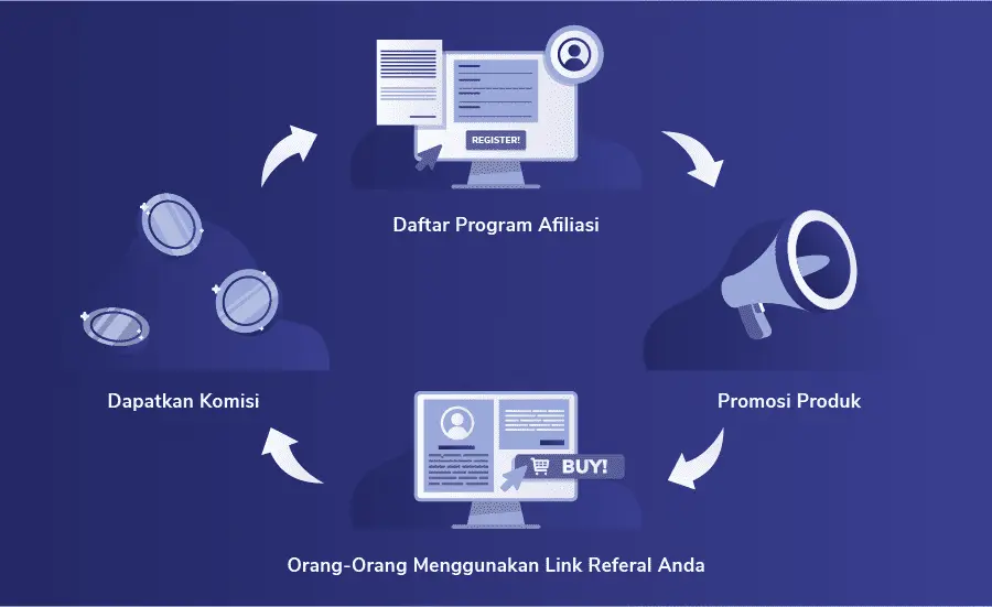 cara kerja afiliate marketing